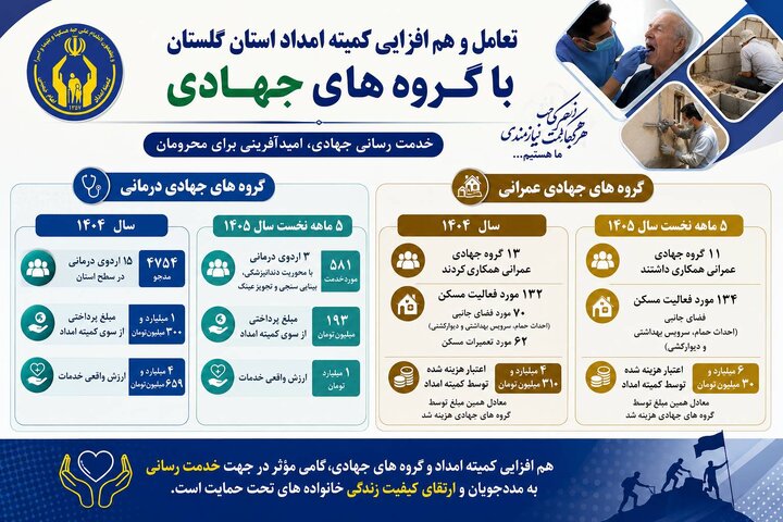 گسترش همکاری کمیته امداد گلستان با گروه‌های جهادی در حوزه‌های درمانی و عمرانی