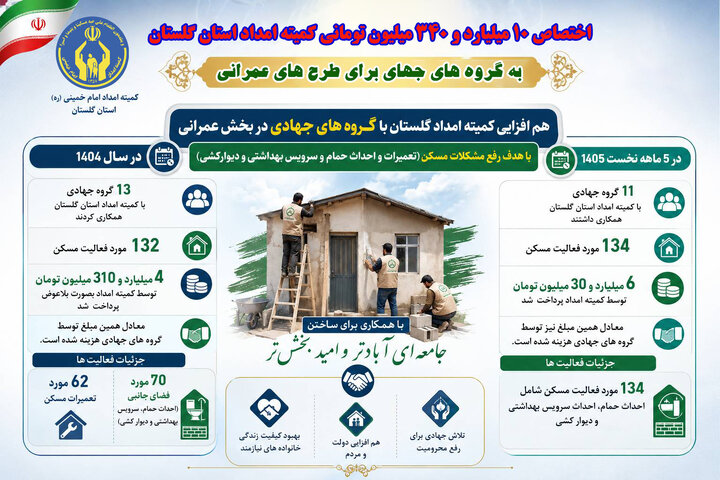 هم افزایی کمیته امداد استان گلستان با گروه های جهادی عمرانی