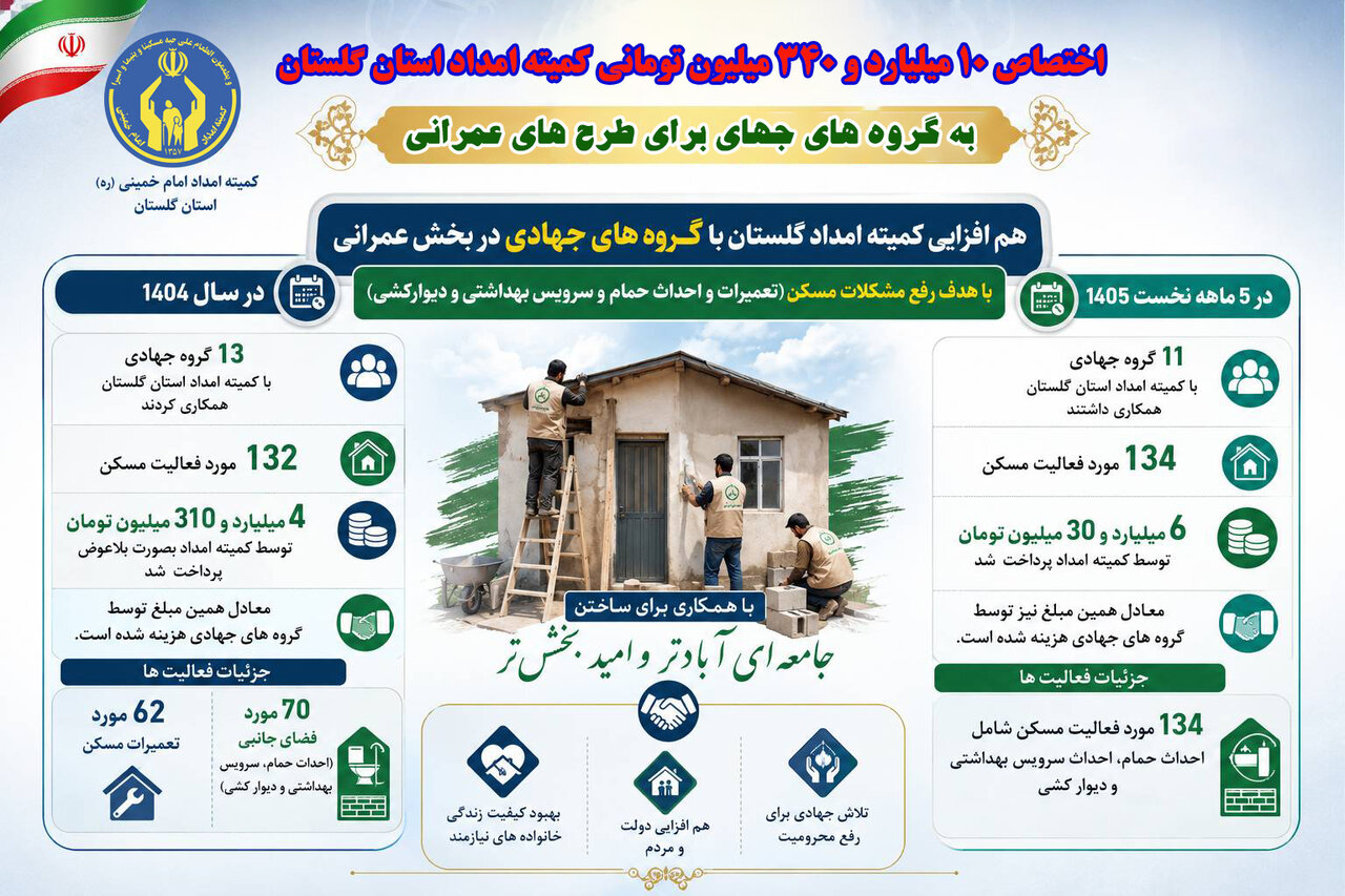اختصاص ۱۰ میلیارد و ۳۴۰ میلیون تومان از سوی کمیته امداد گلستان به گروههای جهادی برای طرح‌های عمرانی