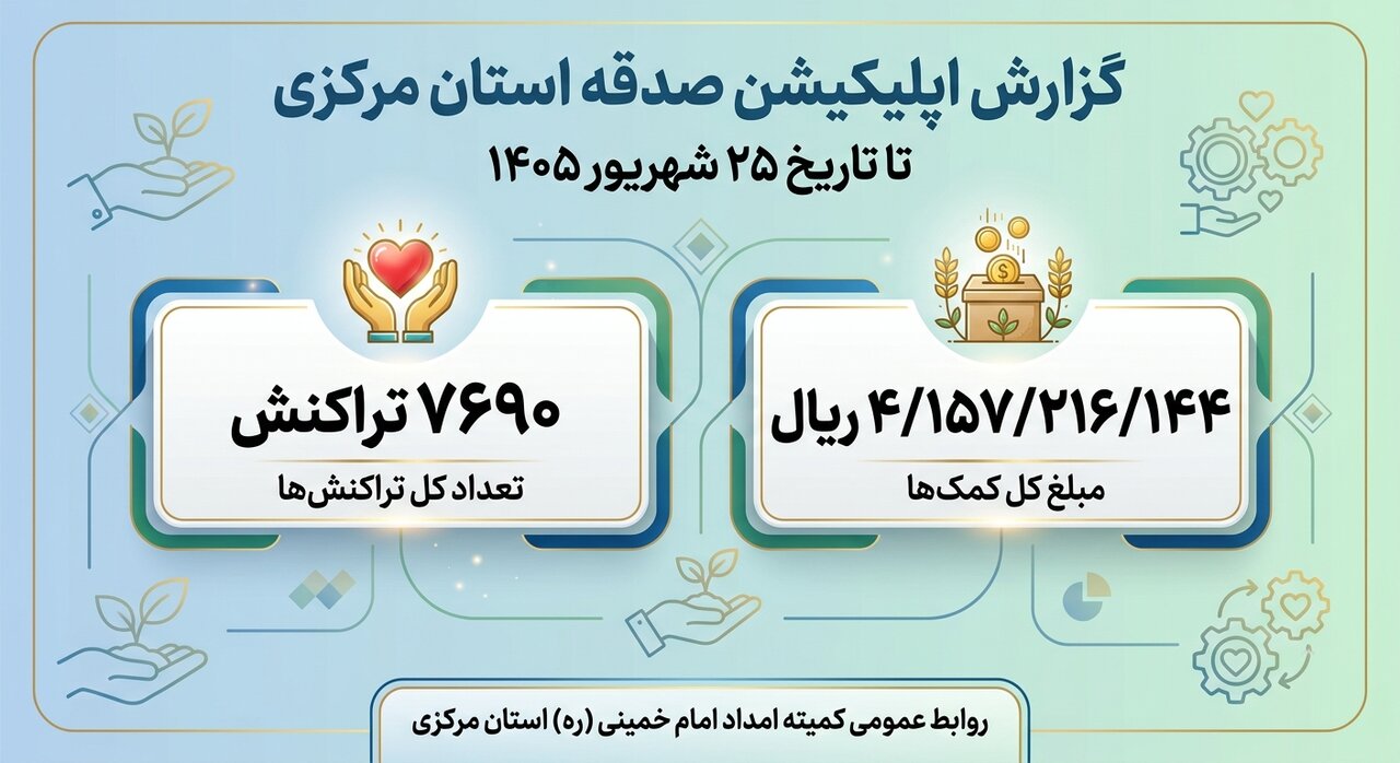 مشارکت بیش از ۴ میلیارد ریالی مردم «دیار آفتاب» در پویش نیکوکاری «صدقه من»