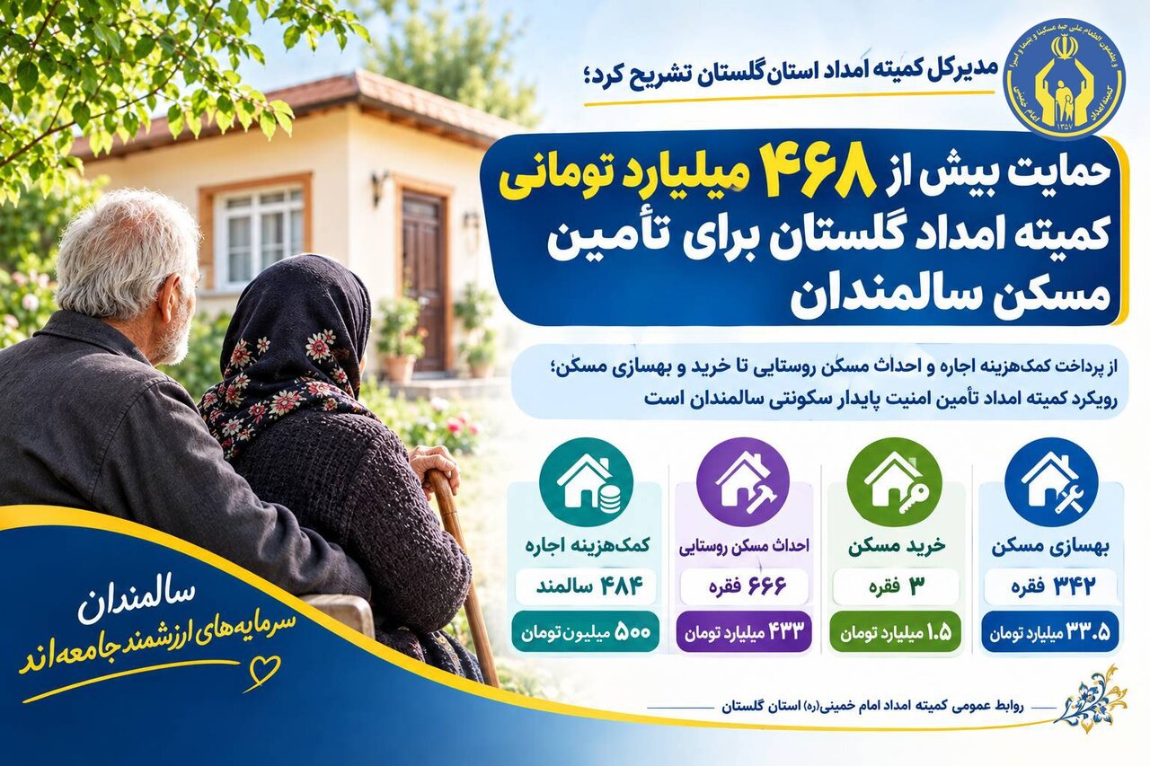حمایت بیش از 468 میلیارد تومانی کمیته امداد گلستان برای تأمین مسکن سالمندان