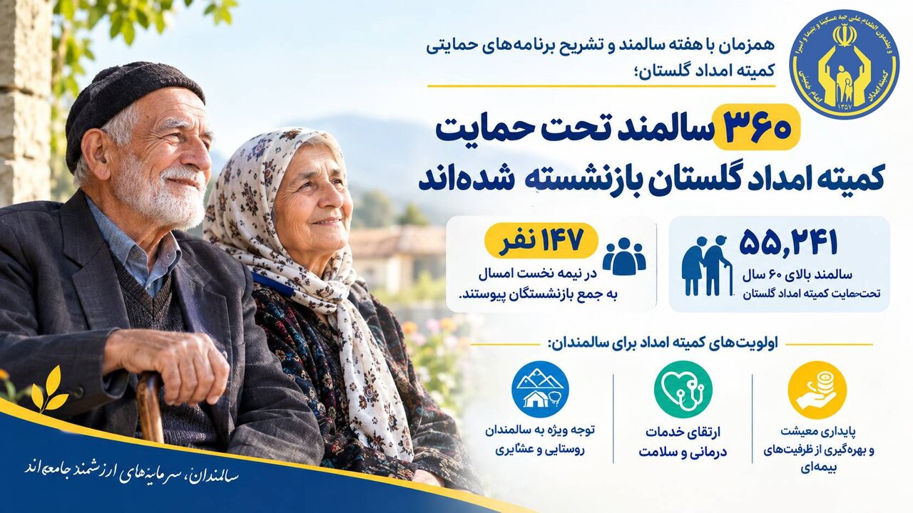 ۳۶۰ سالمند تحت حمایت کمیته امداد گلستان بازنشسته شده‌اند