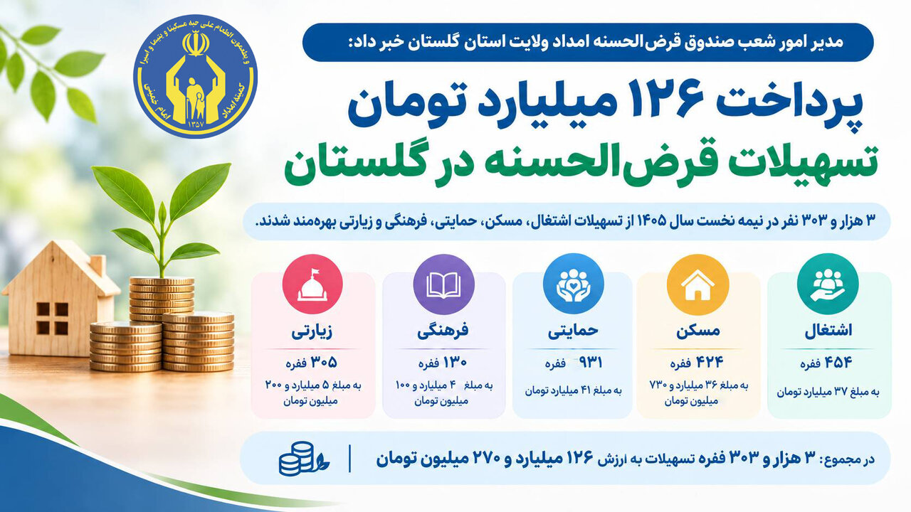 پرداخت ۱۲۶ میلیارد تومان تسهیلات قرض‌الحسنه در گلستان؛ از اشتغال و مسکن تا حمایت از زائران اربعین
