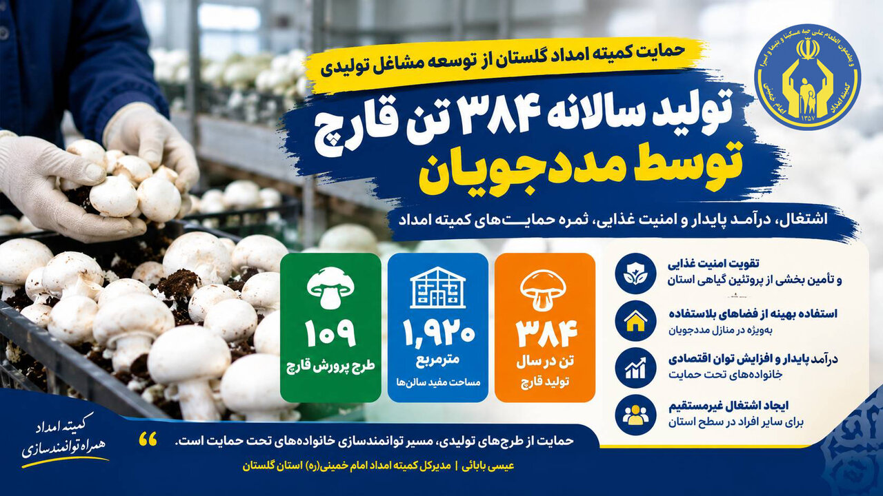 تولید سالانه ۳۸۴ تن قارچ توسط مددجویان کمیته امداد گلستان